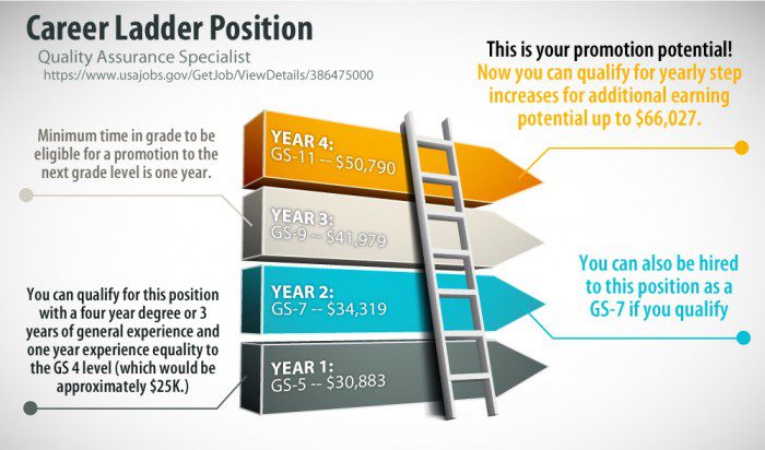 What is a Federal “Career Ladder” Position?